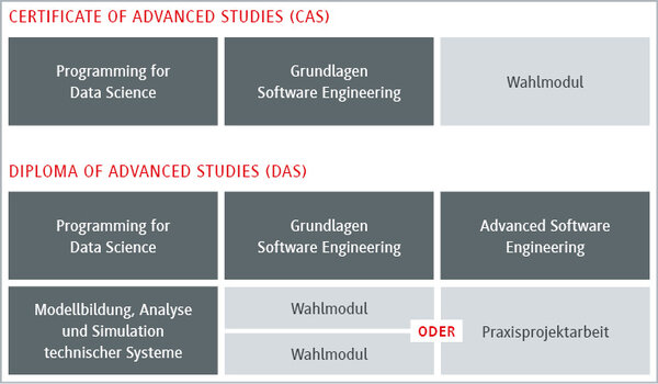 Aufbau Zertifikatsprogramm Embedded Systems